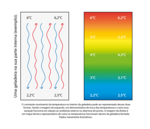 Por que os números de monitoramento de temperatura nem sempre batem?