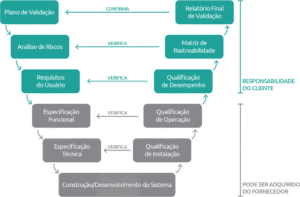 O que é um sistema validável segundo a Anvisa?