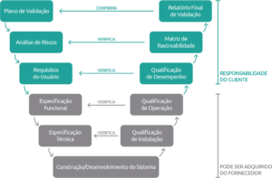 O que é um sistema validável segundo a Anvisa?