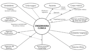 O papel essencial do engenheiro clínico na era dos hospitais conectados